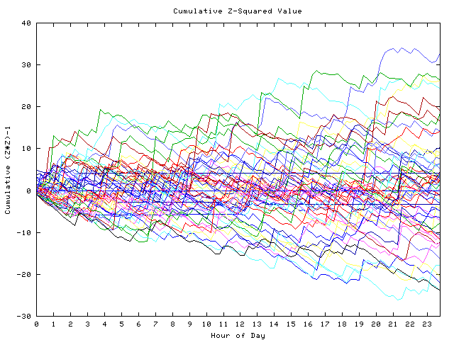 Cumulative Z plot