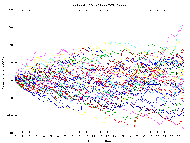 Cumulative Z plot