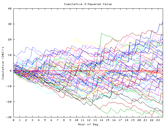 Cumulative Z plot