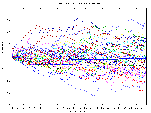 Cumulative Z plot