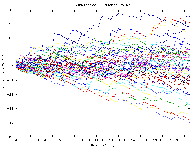 Cumulative Z plot