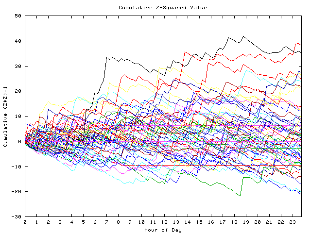 Cumulative Z plot