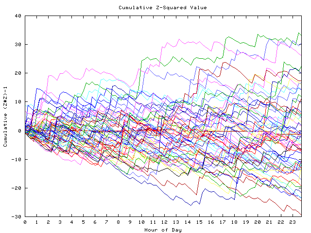 Cumulative Z plot