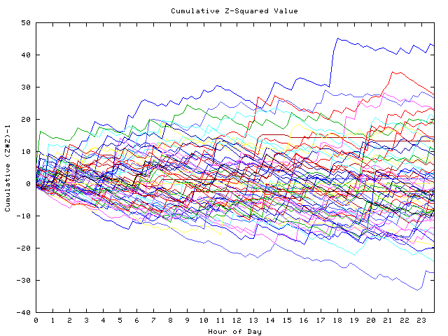 Cumulative Z plot