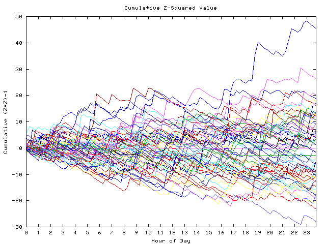 Cumulative Z plot