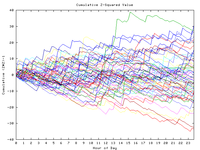 Cumulative Z plot