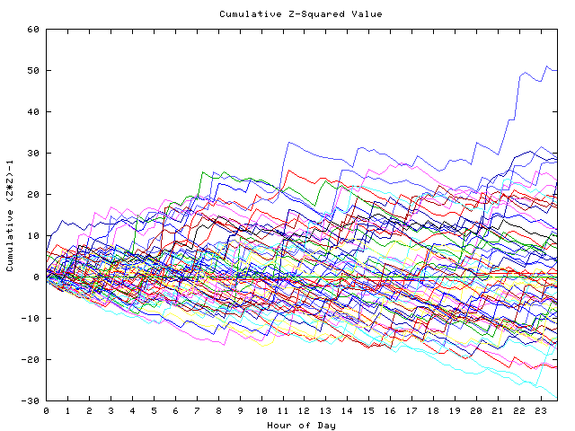 Cumulative Z plot