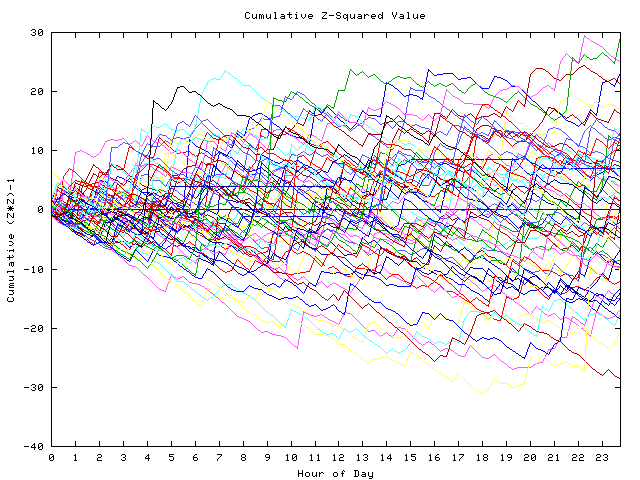 Cumulative Z plot