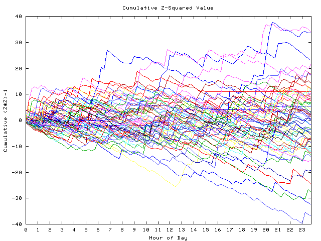 Cumulative Z plot