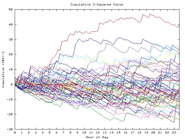 Cumulative Z plot