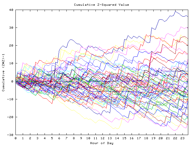 Cumulative Z plot