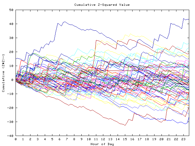 Cumulative Z plot