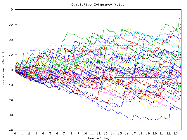 Cumulative Z plot