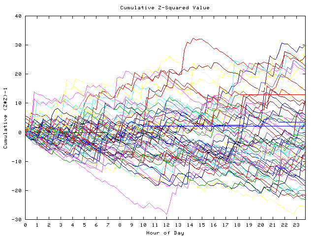 Cumulative Z plot