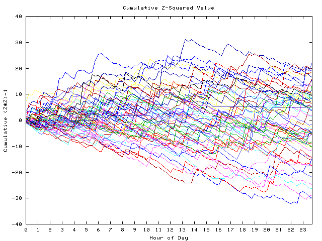 Cumulative Z plot