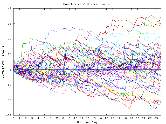 Cumulative Z plot