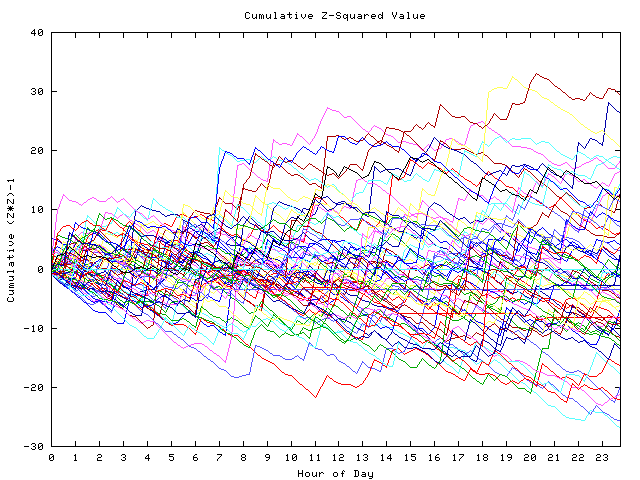 Cumulative Z plot