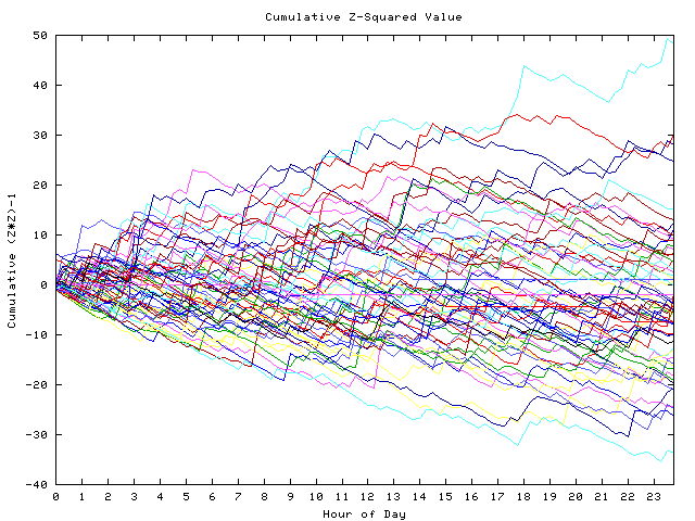 Cumulative Z plot