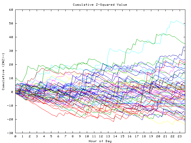 Cumulative Z plot