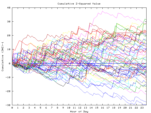 Cumulative Z plot