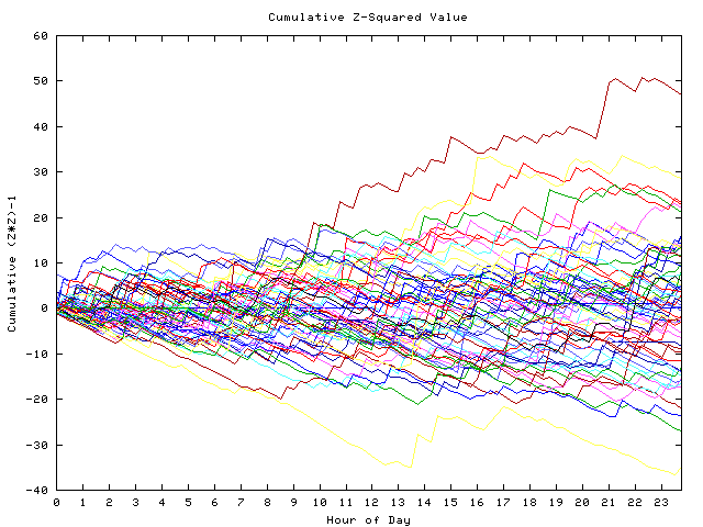 Cumulative Z plot