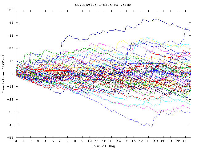 Cumulative Z plot