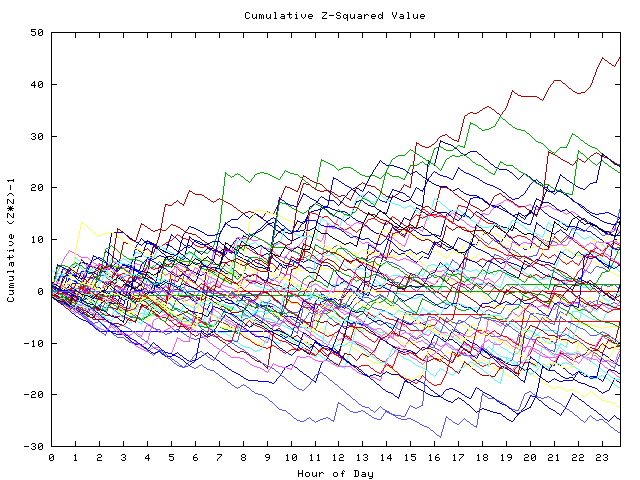 Cumulative Z plot