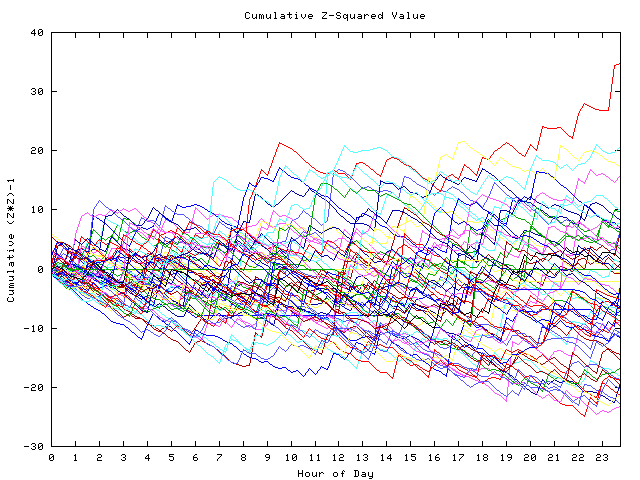 Cumulative Z plot