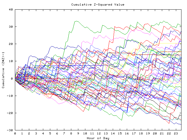 Cumulative Z plot