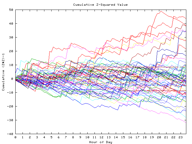 Cumulative Z plot