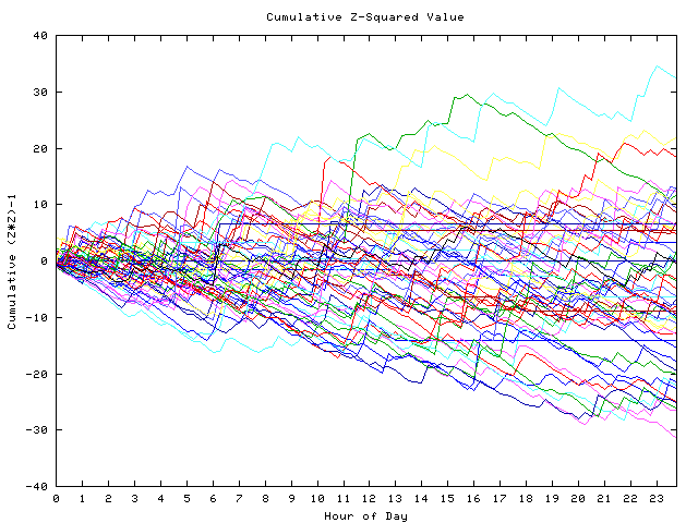 Cumulative Z plot