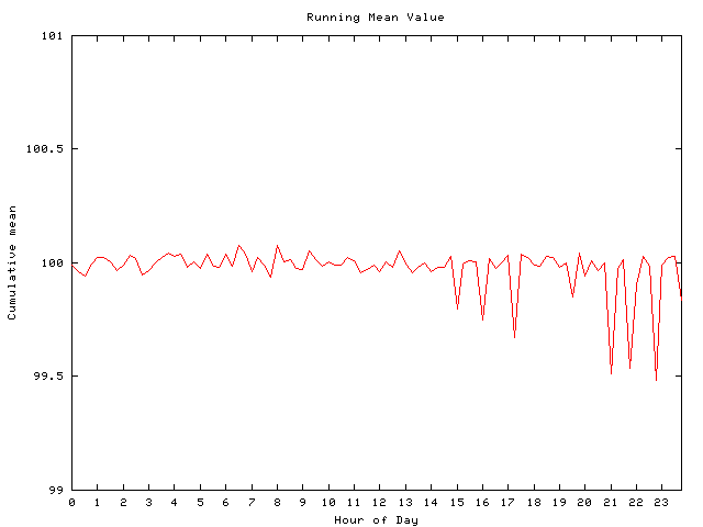 Mean deviation plot for comp