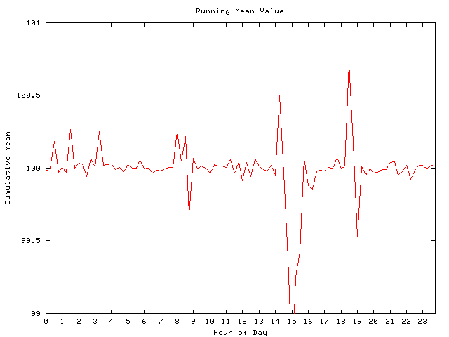 Mean deviation plot for comp