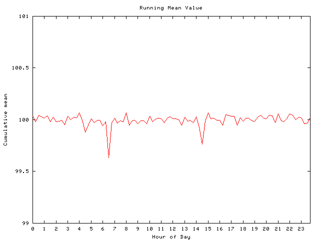 Mean deviation plot for comp