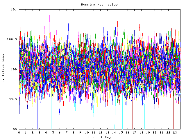 Mean deviation plot for indiv