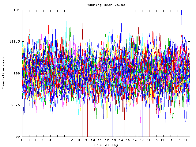 Mean deviation plot for indiv