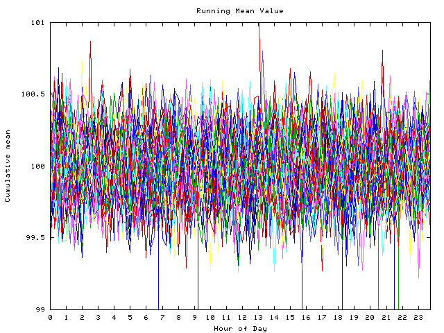 Mean deviation plot for indiv