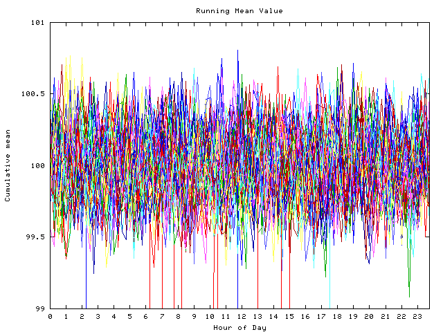 Mean deviation plot for indiv