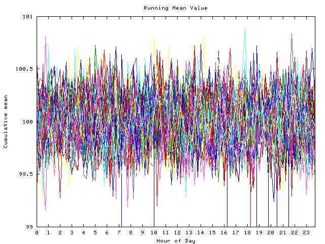 Mean deviation plot for indiv