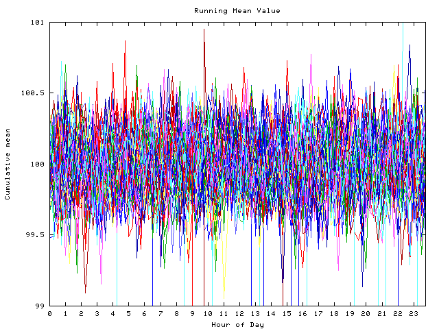 Mean deviation plot for indiv