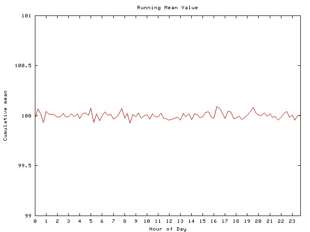 Mean deviation plot for comp