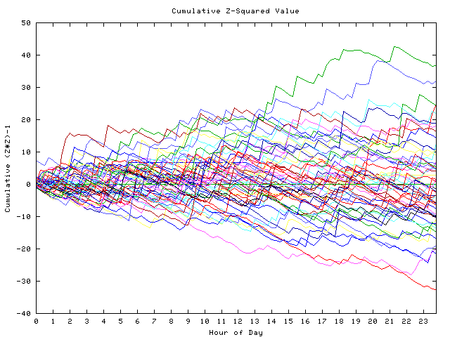 Cumulative Z plot