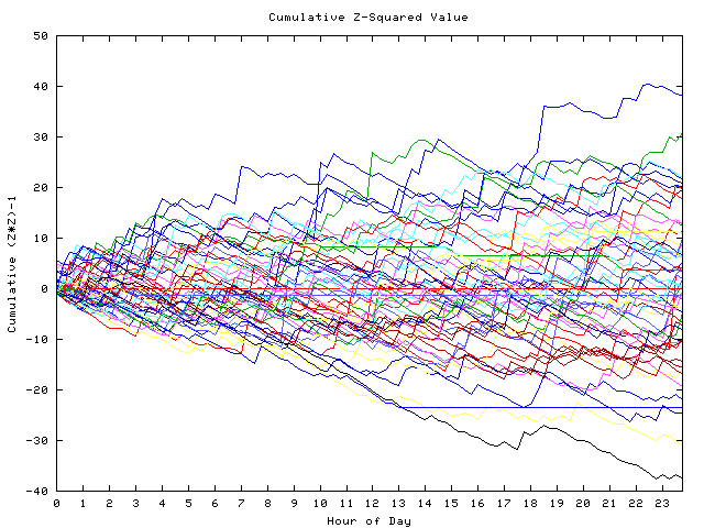 Cumulative Z plot