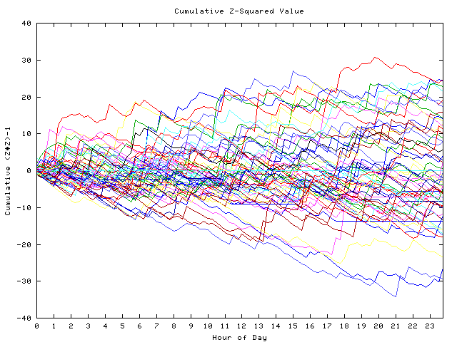 Cumulative Z plot