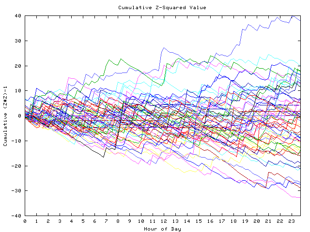 Cumulative Z plot