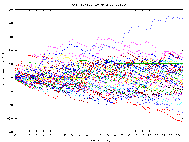 Cumulative Z plot