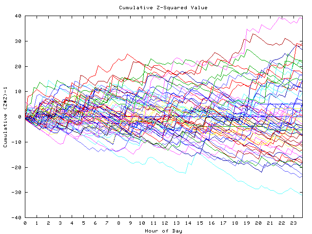 Cumulative Z plot