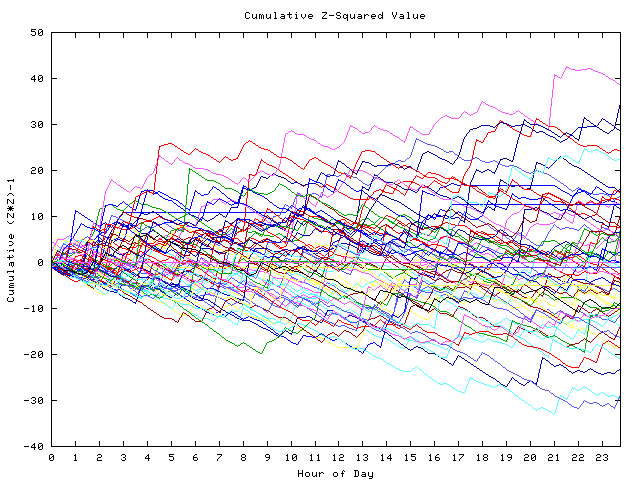 Cumulative Z plot