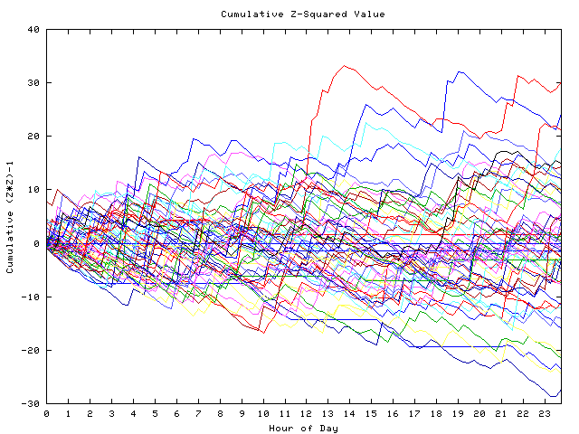 Cumulative Z plot