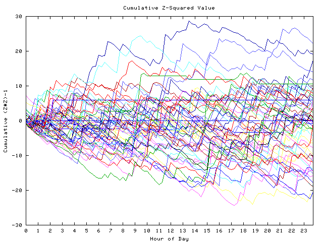 Cumulative Z plot